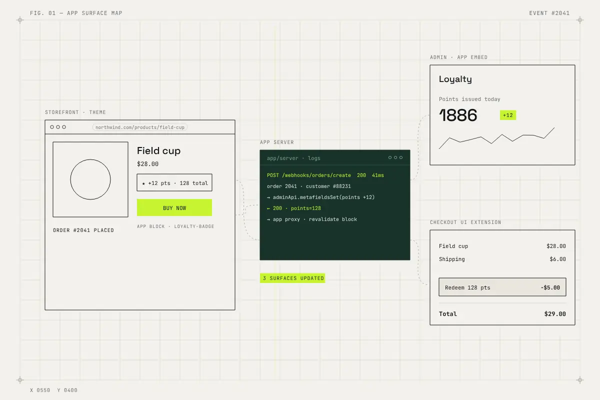 App surface map: an order webhook reaches the app server, the Admin API is called, and the storefront and checkout extensions update.
