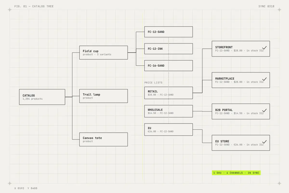 Catalog tree: one SKU travels through products, variants and price lists to four sales channels.