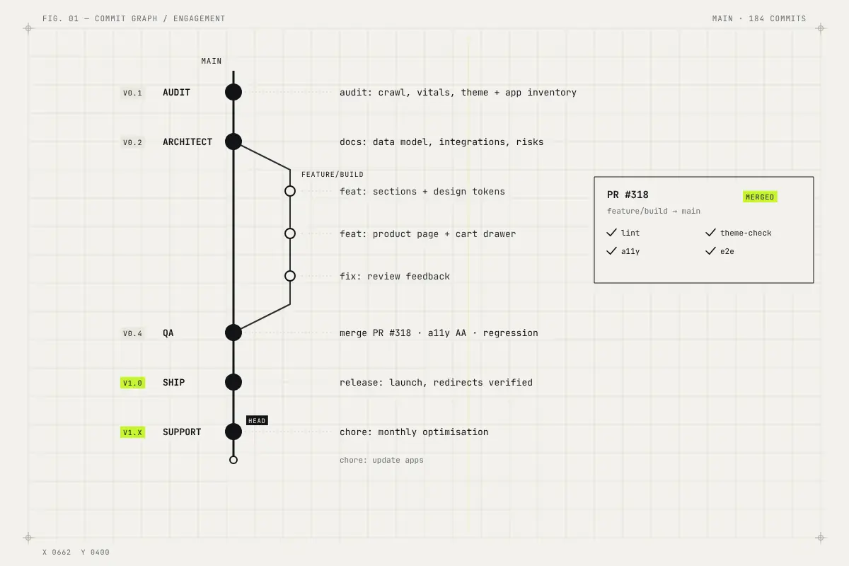 An engagement drawn as a commit graph from audit to support.
