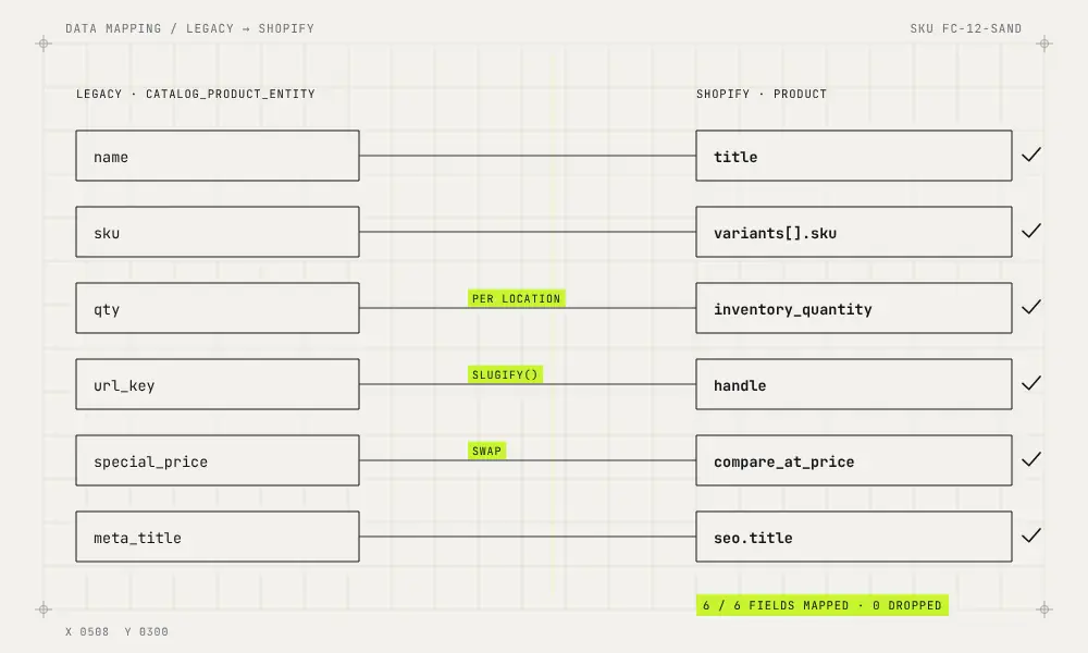 Legacy product fields mapped to their Shopify equivalents.