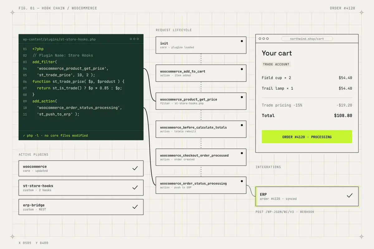 Hook chain: a custom plugin hooks into WooCommerce; a cart request walks the hook chain, trade pricing applies, the order is placed and pushed to the ERP.
