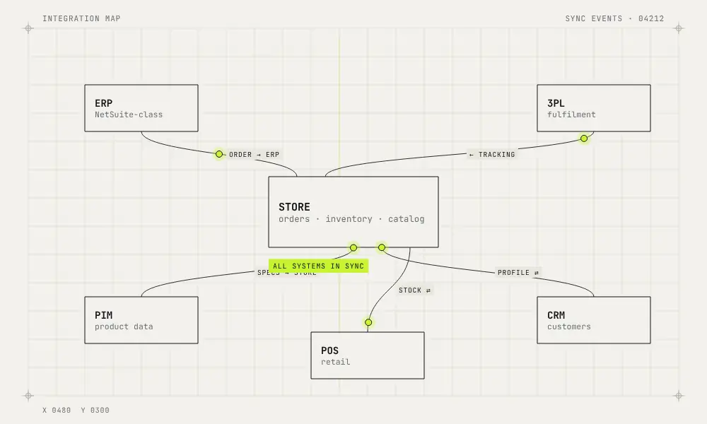 The store exchanges data with ERP, 3PL, PIM, CRM and POS systems.