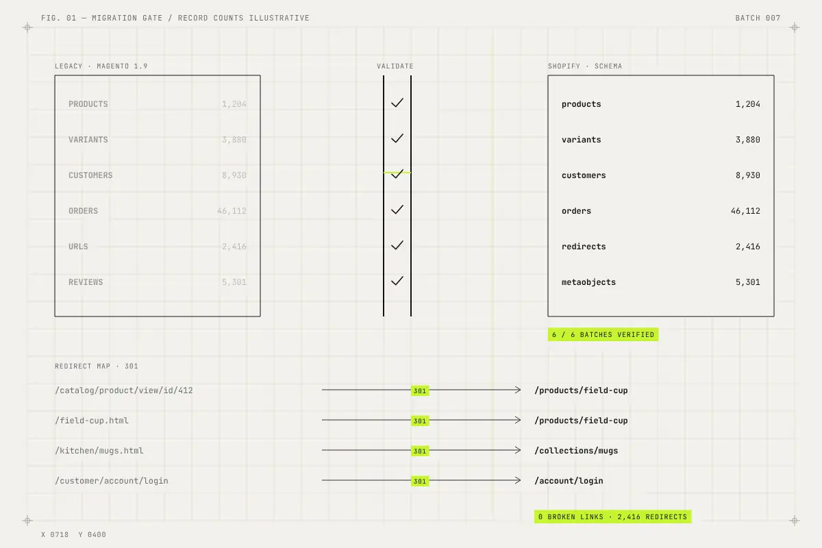 Migration gate: legacy records pass validation into the Shopify schema and a redirect map links every old URL to its new one.