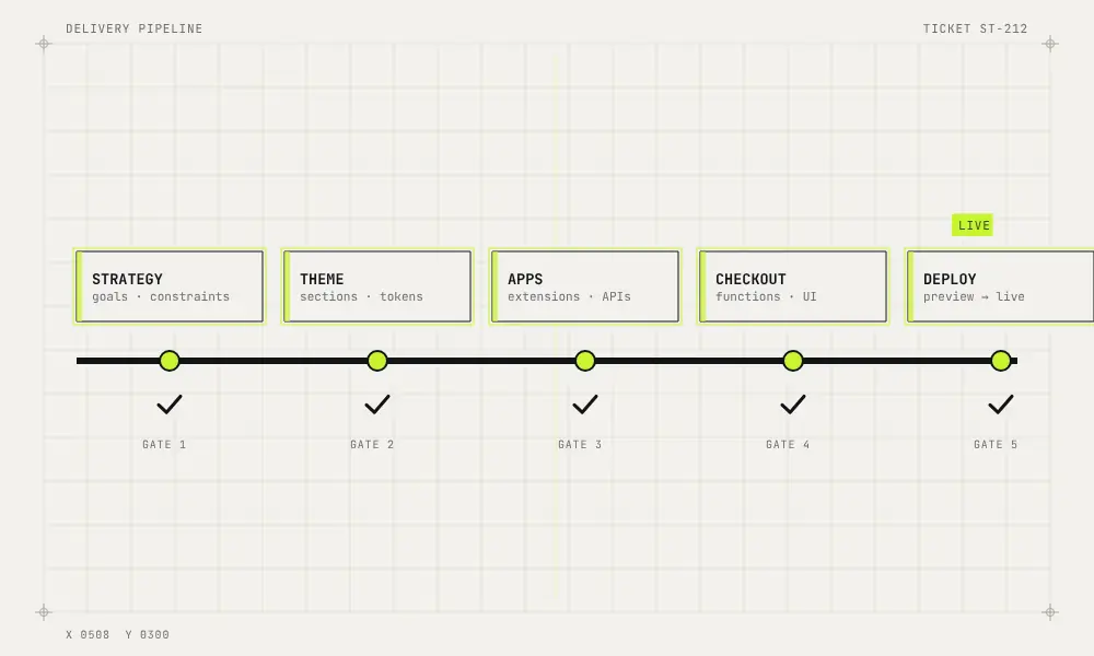 Work moves from strategy through theme, apps and checkout to deployment.