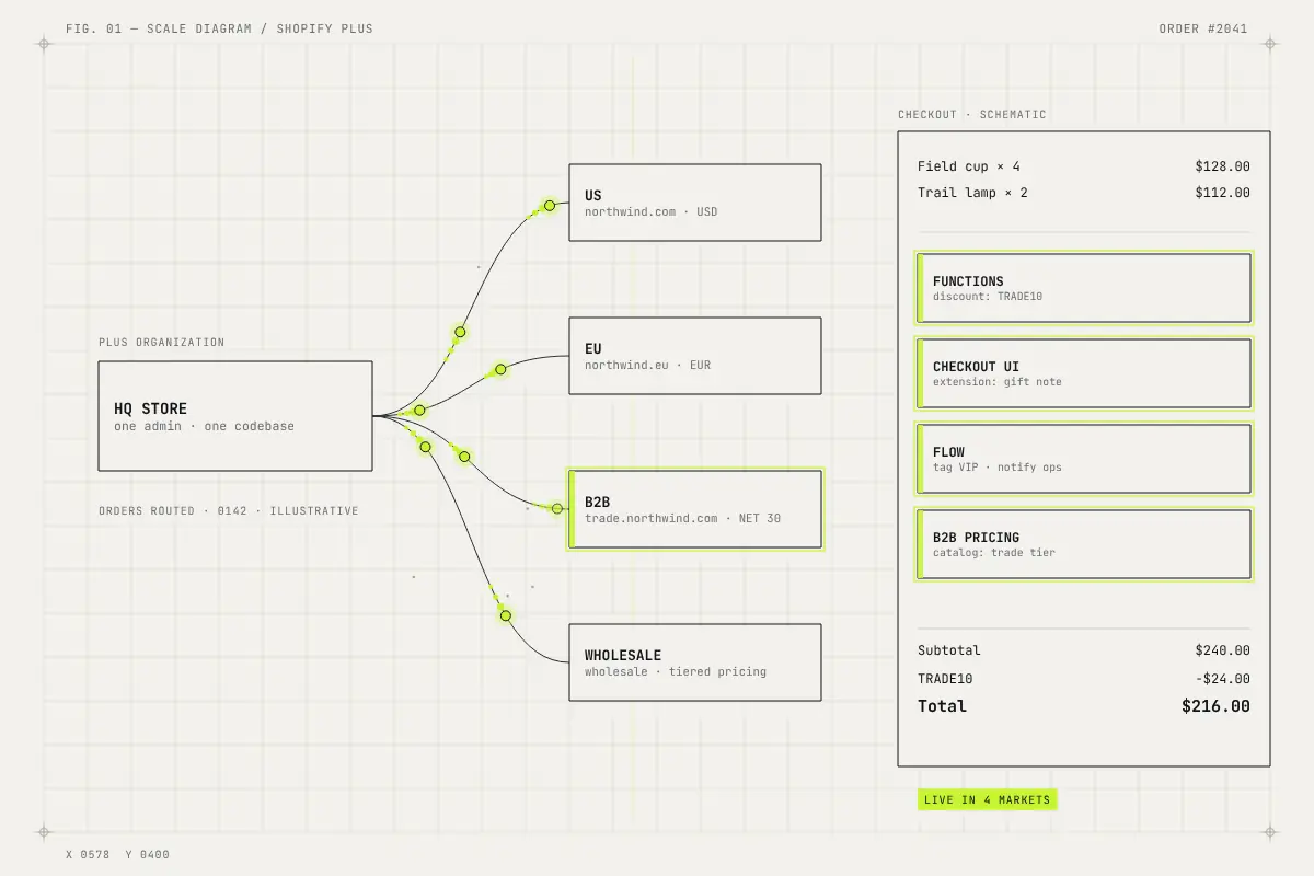 Scale diagram: one headquarters store branches into four markets while checkout gains Functions, extensions, Flow and B2B pricing.
