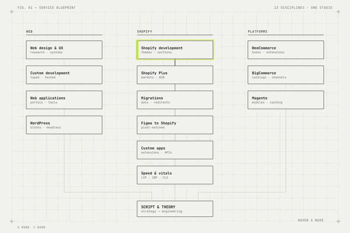 A wired map of Script & Theory services grouped into web, Shopify and platforms.