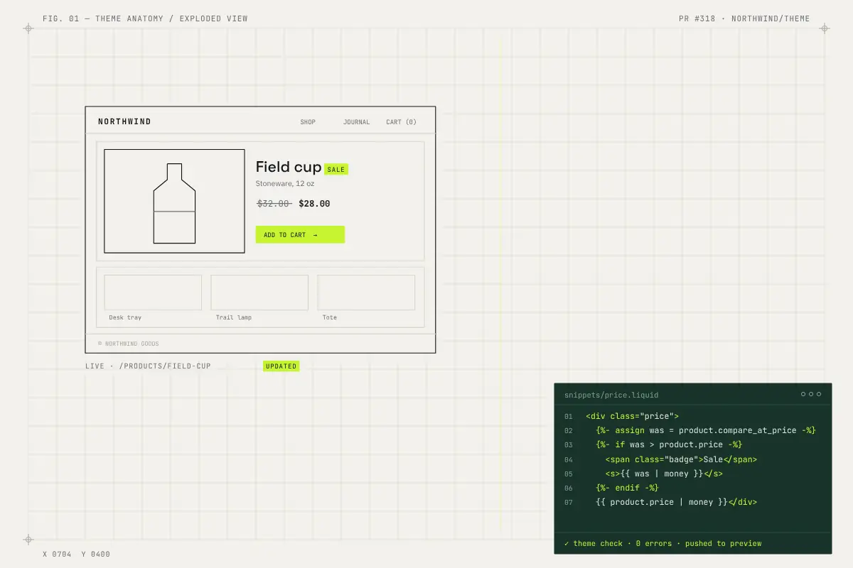 Theme anatomy: a product page separates into layout, section, block and snippet files; a price snippet edit ripples through and the live page updates.